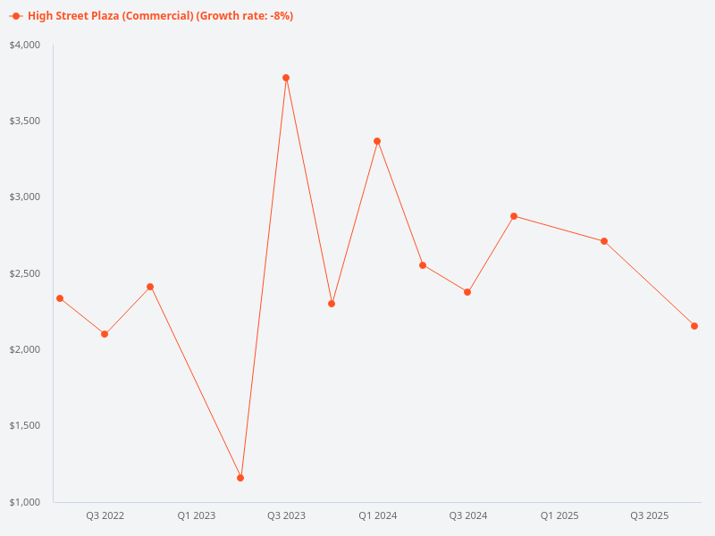 Can you provide a price trend chart for High Street Plaza?