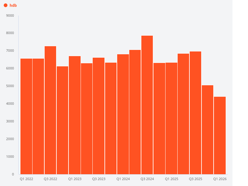 Please provide the trend for HDB transaction volumes.