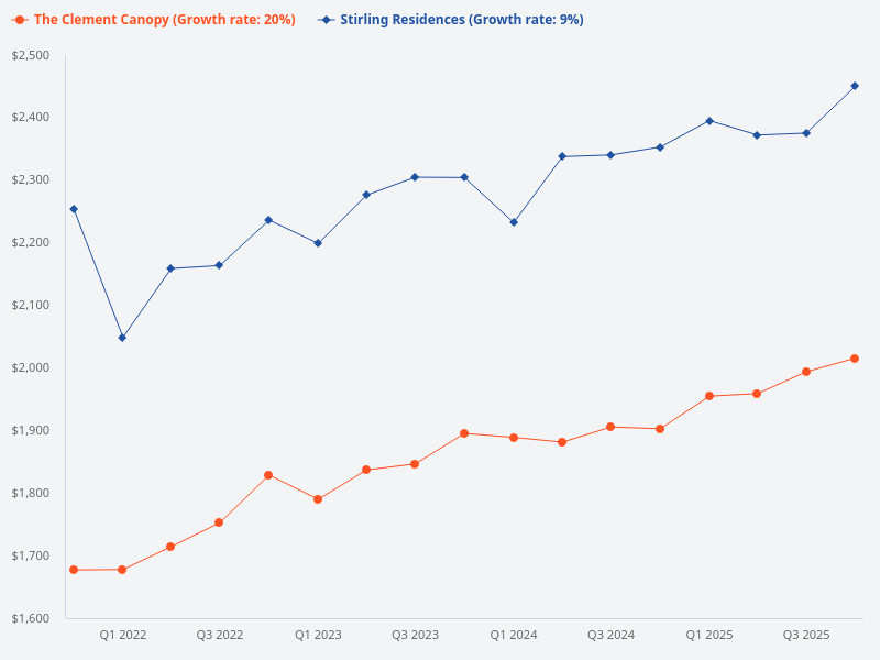 Compare The Clement Canopy and Stirling Residences.