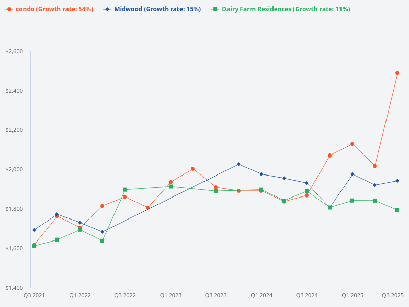 Compare the price trends of Midwood and Dairy Farm Residences by per square foot against average condo prices for those below $2,000 per square foot.