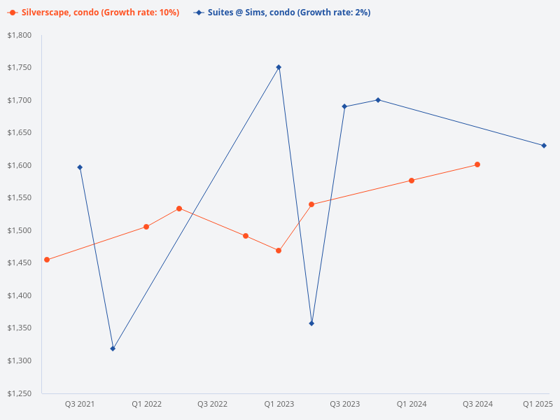 I want to plot the price trend for Suites @ Sims (condo) vs Silverscape (condo)
