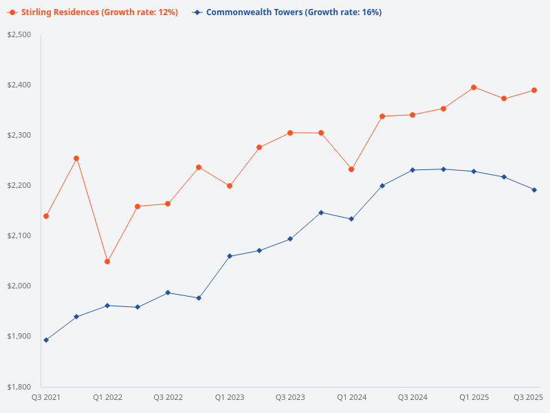 Compare the price trend for Commonwealth Towers and Stirling Residences.