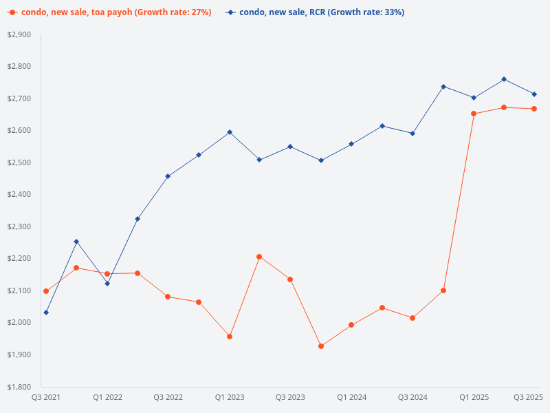 Compare the price trend of new sale condos in Toa Payoh and new sale condos in the rest of the central region (RCR).