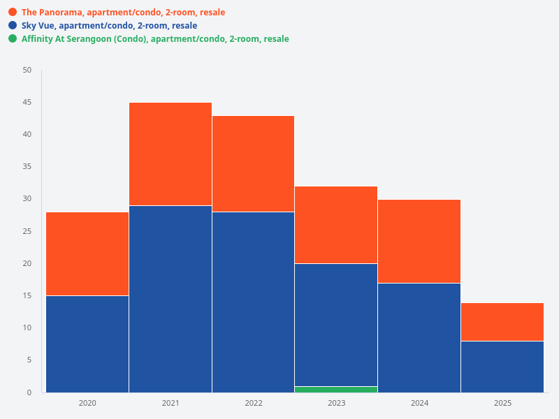Compare the number of 2-bedroom resale transactions for The Panorama, Affinity at Serangoon, and Sky Vue over the past 5 years.
