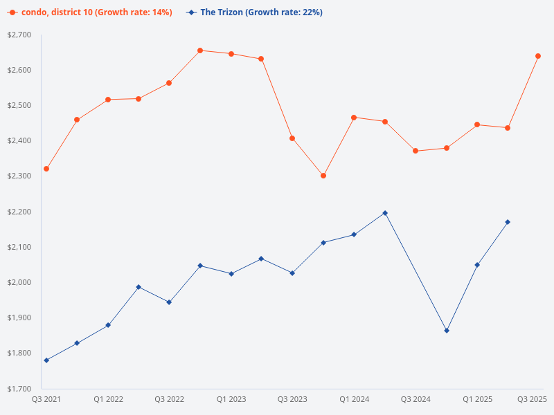 Compare the price trend of The Trizon with other condos in District 10