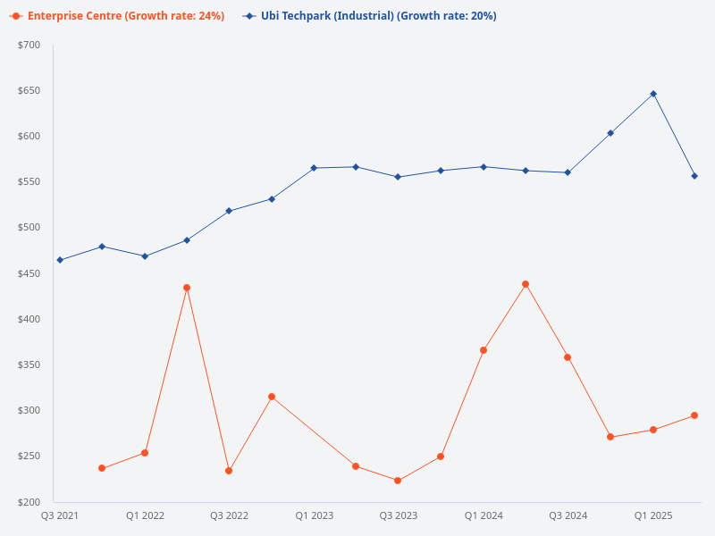Compare price trend for Ubi Techpark and Enterprise Centre