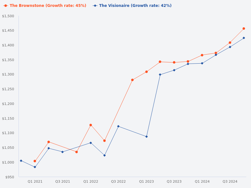 Compare The Visionaire with The Brownstone