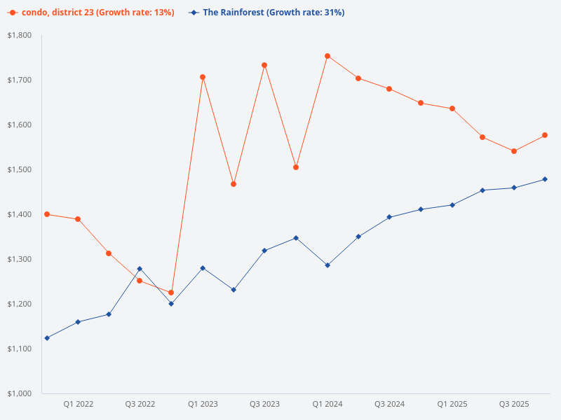 Compare price trend of The Rainforest vs District 23 condos.