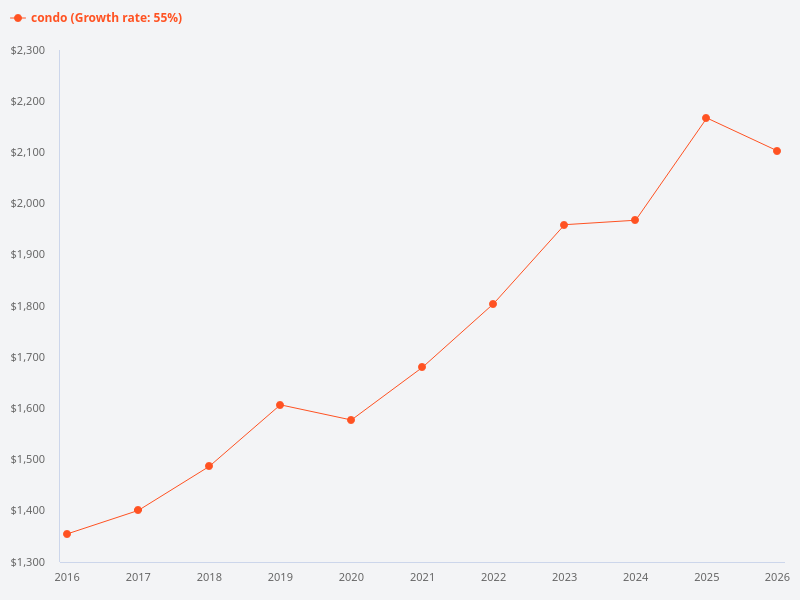 How does the capital appreciation of boutique condos compare to normal condos in Singapore over the past ten years?