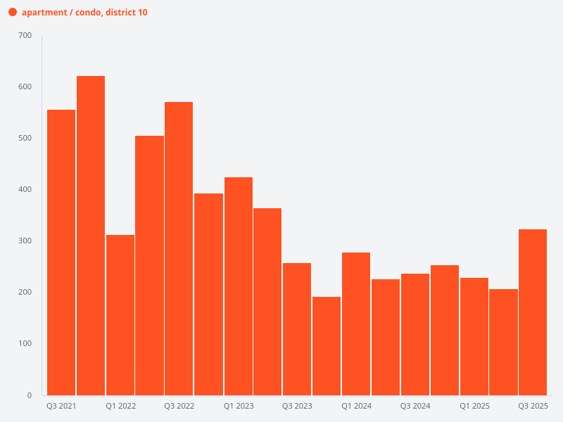 Show the condo transaction volume in District 10.