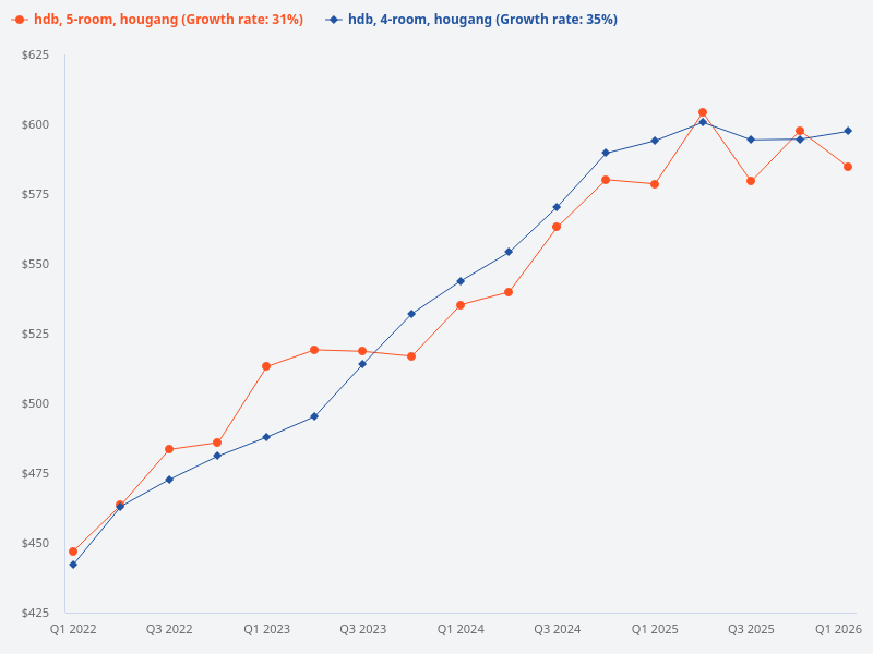 Compare the price trend of 4-room HDB in Hougang versus 5-room HDB in Hougang.