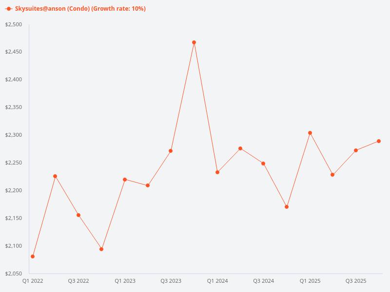 What is the selling trend of Skysuites@Anson
