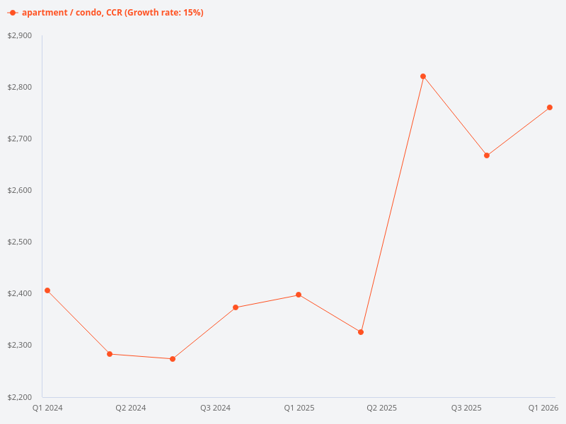 Show the URA CCR condo price index by quarter since January 2024.