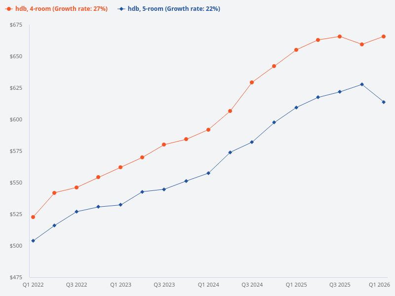 Compare the price trend of 4-room HDB flats versus 5-room HDB flats versus 3-room HDB flats.