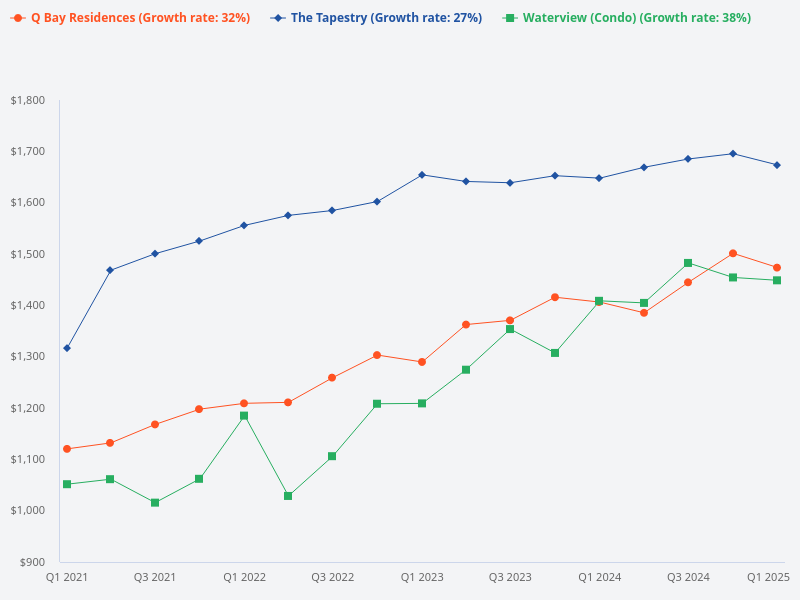Please compare Q Bay, The Tapestry, and Waterview