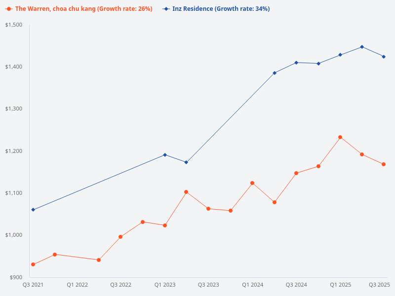 Which condo is better, Inz Residence or The Warren at Choa Chu Kang?