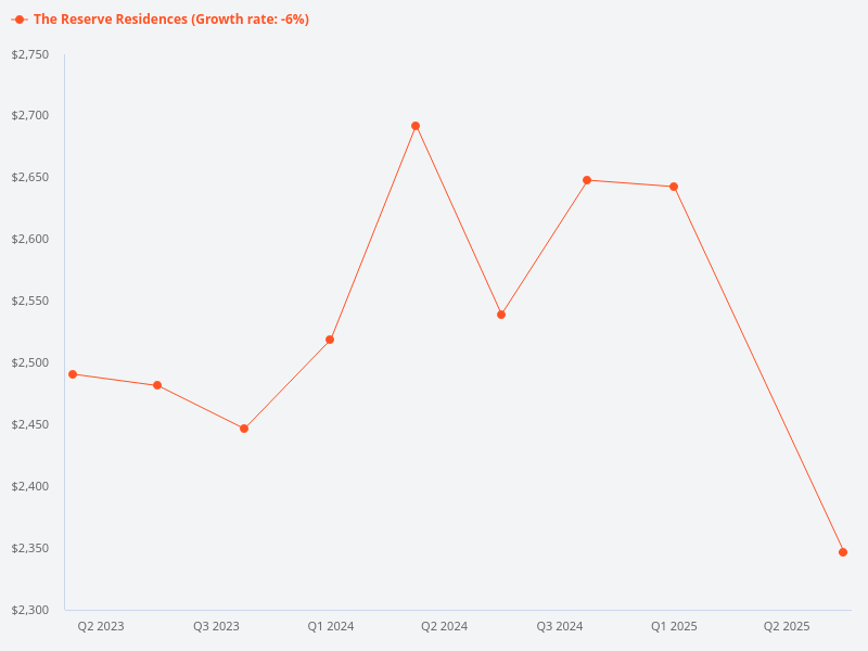 Did the price of The Reserve Residences go down?