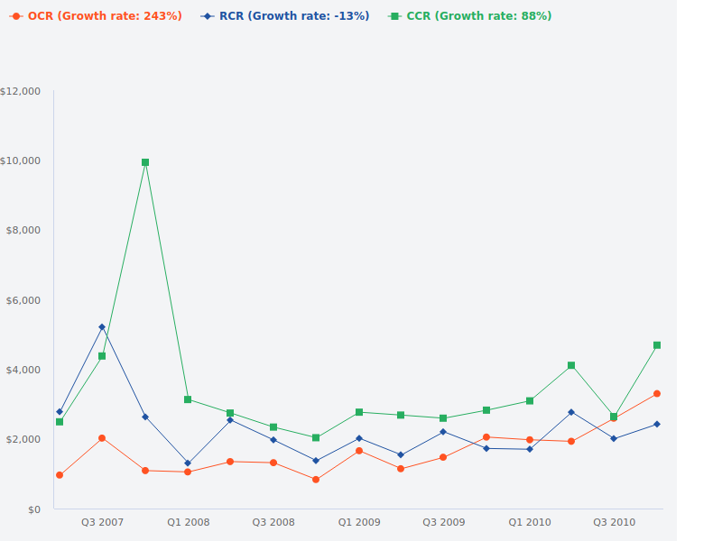 Compare the 2007 to 2010 price trends for CCR, RCR, and OCR regions