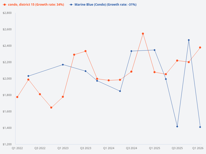 Compare the price trend of Marine Blue with other District 15 condos.
