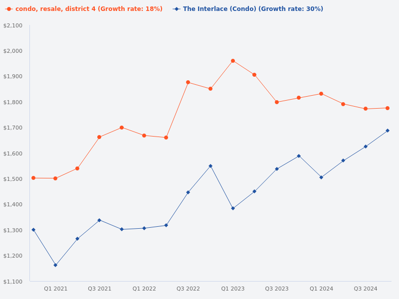 Compare the price trend for The Interlace versus District 4 resale condos