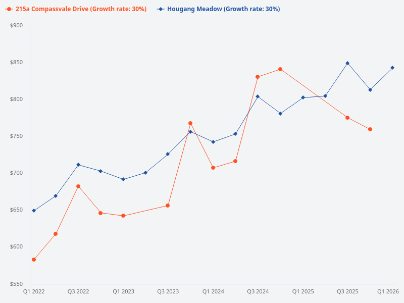 Compare 215A Compassvale Drive #xx-xx with Hougang Meadow.