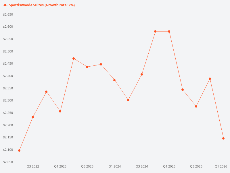 Show the price trend chart for Spottiswoode Suites