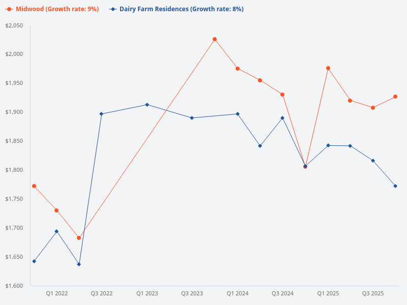 Compare Midwood and Dairy Farm Residences