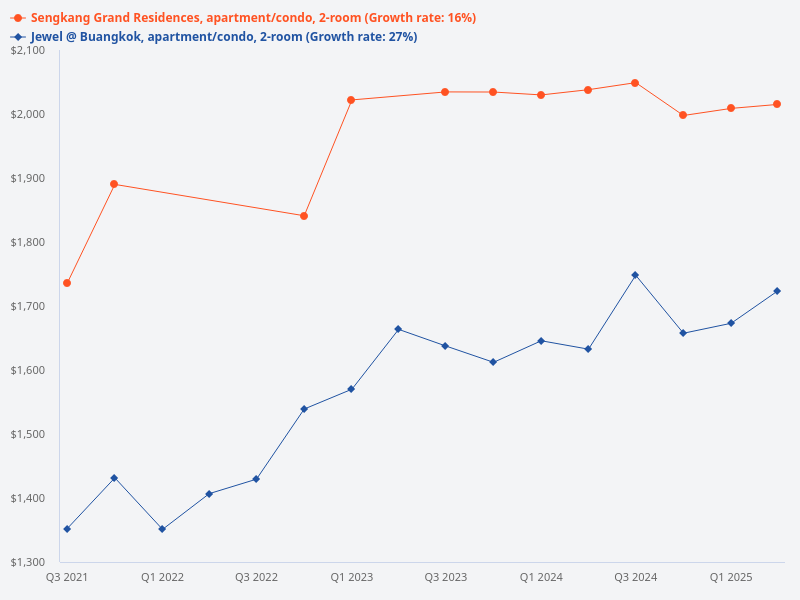 Compare the price trend of Sengkang Grand Residences 2-bedroom premium units versus Jewel @ Buangkok 2-bedroom premium units.