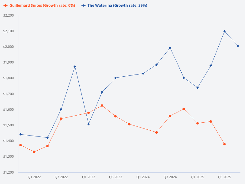 Compare price trend for The Waterina to Guillemard Suites.