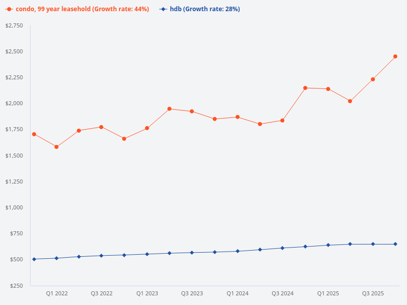 Compare price trend of HDB vs leasehold condo
