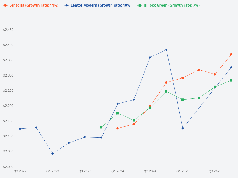 Price trend chart for Lentoria, Hillock Green, and Lentor Modern.