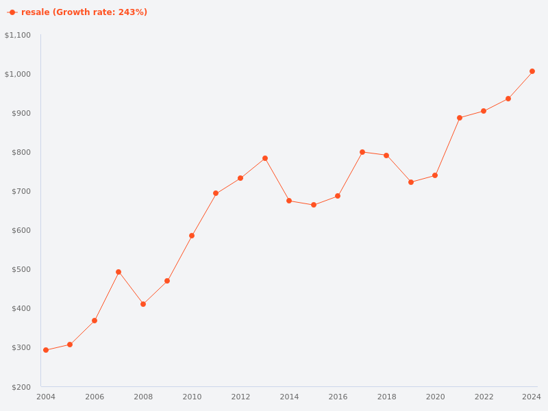Plot a graph of property resale volume and price index for the past 20 years