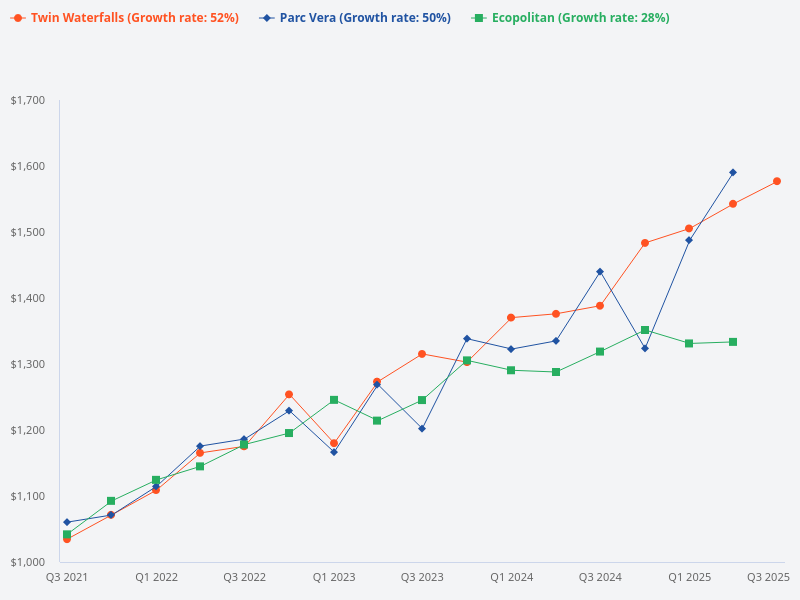 Parc Vera price trend in the last 10 years and forecast