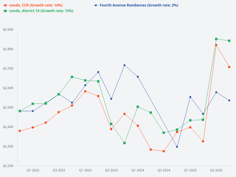 Compare the price trends of D10 condos, CCR condos, and Fourth Avenue Residences