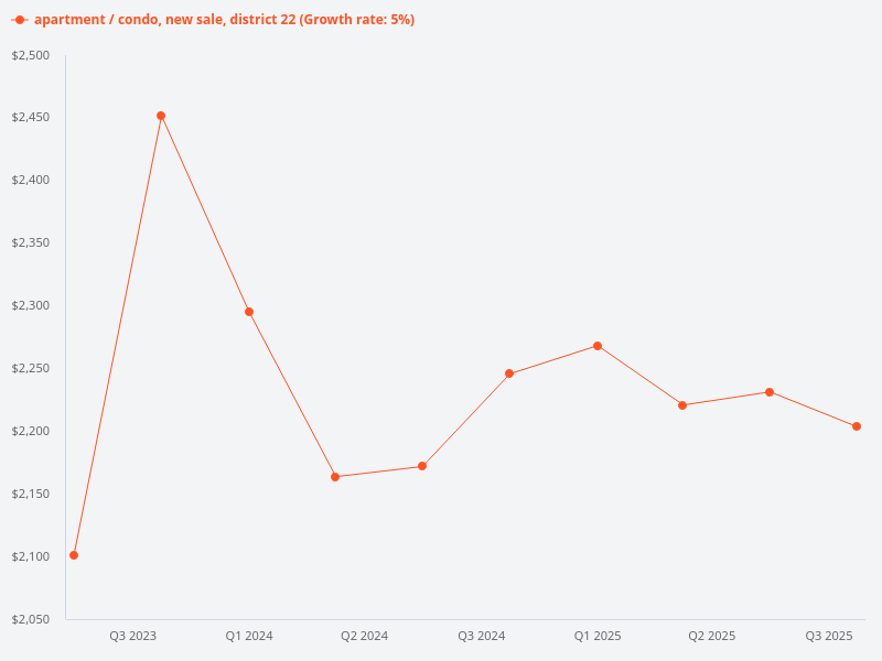Compare the price trend of new sale condos in District 22 versus resale condos in District 22.