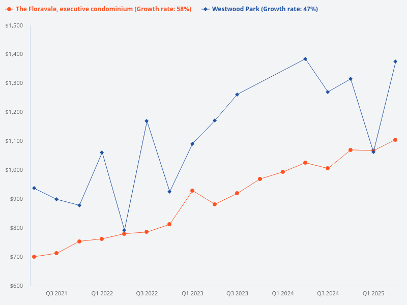 Compare Westwood Park Executive Condominium and The Floravale Executive Condominium