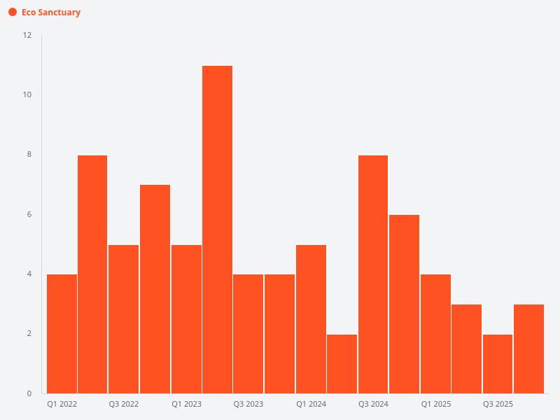 What is the transaction count for Eco Sanctuary?