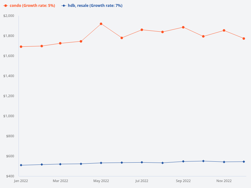 Can we have a graph or infographic showing the private residential price index and HDB resale price index from January 2022 to December 2022?