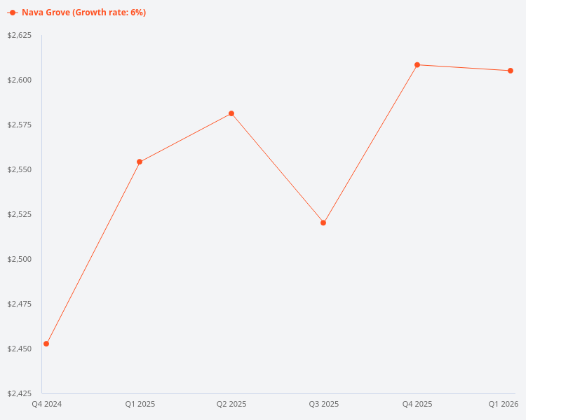 Has the price of units at Nava Grove appreciated?