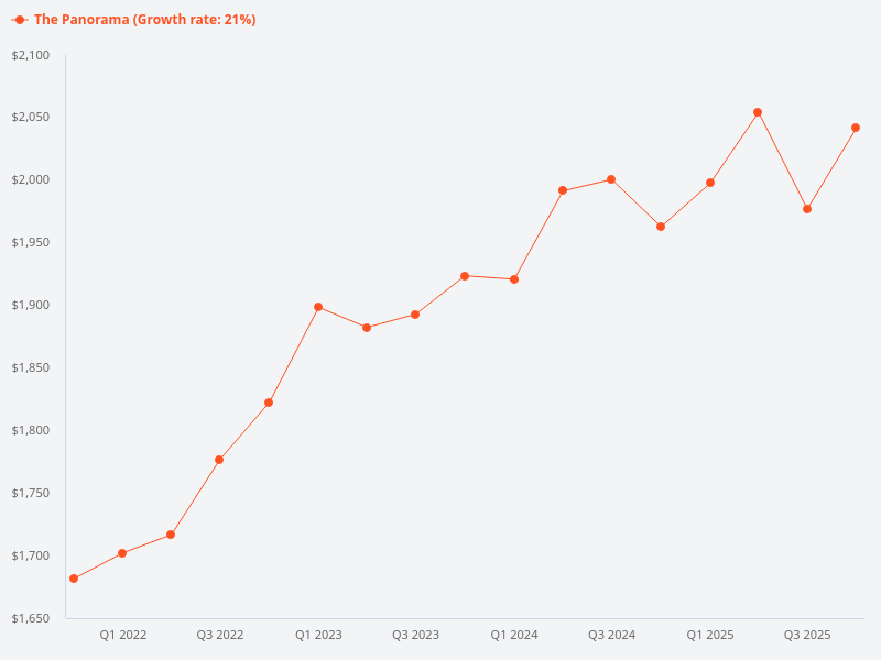 Price trend chart for The Panorama