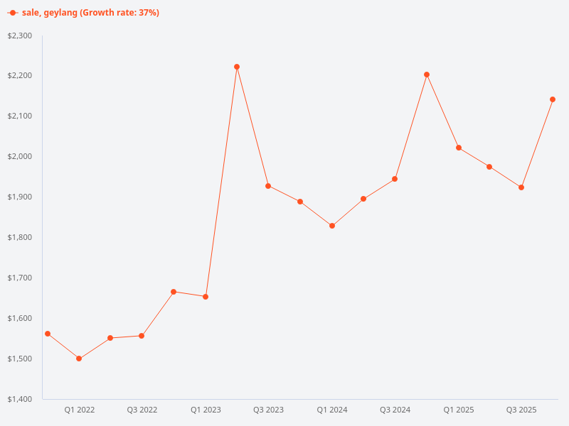 What do you think of buying in Geylang for own stay versus investment?