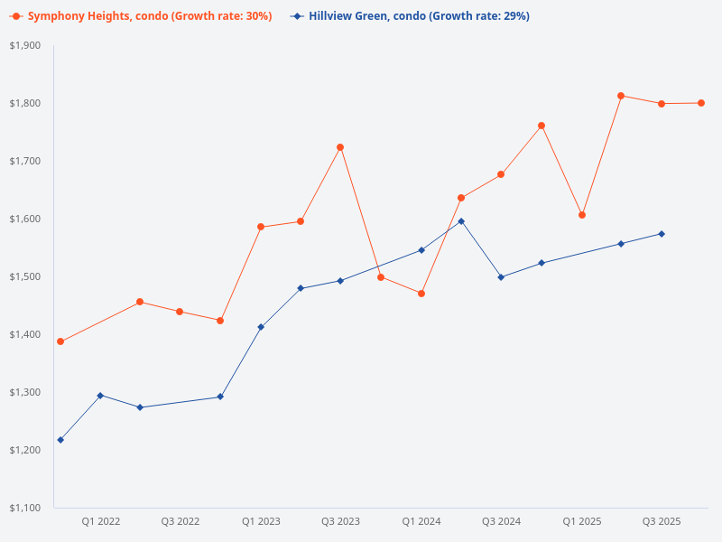 I want to plot the average price trend for Hillview Green (condo) versus Symphony Heights (condo)