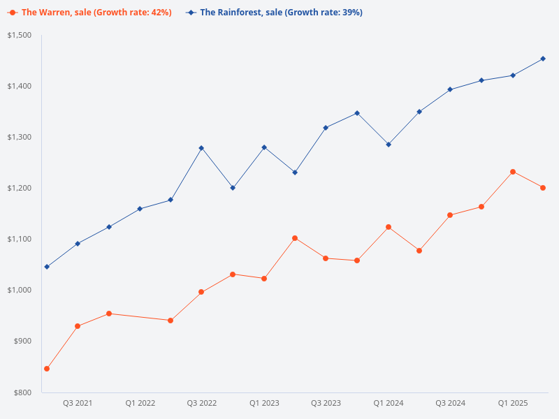 Compare the sale prices for The Warren and The Rainforest