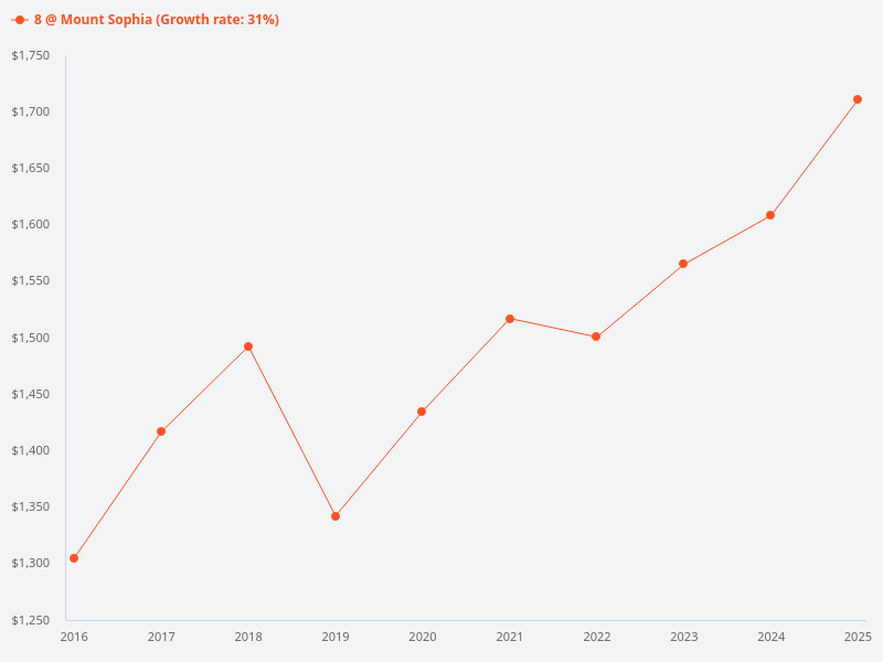 What is the price trend for 8 @ Mount Sophia over the past 10 years?