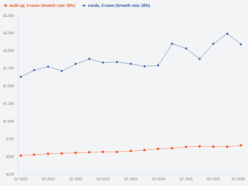 Show a rental yield comparison between 3-bedroom walk-up apartments and condos.