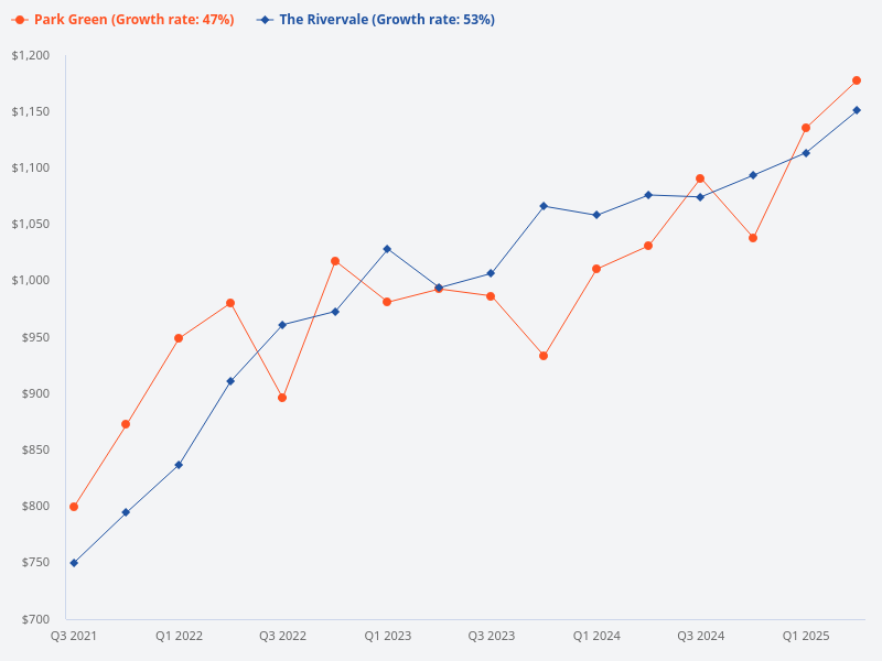 The Rivervale vs Park Green