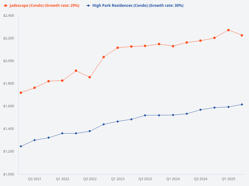 Comparison between High Park Residence and JadeScape