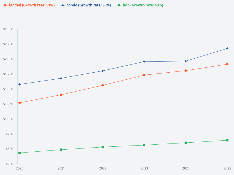 Price trend of HDB vs condo vs landed in the past 5 years