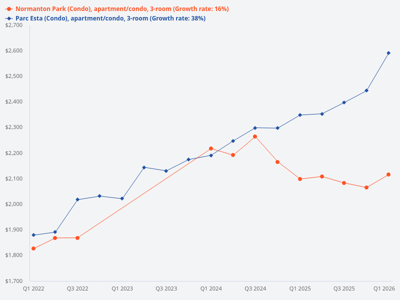Compare the 3 bedroom price performance between Parc Esta and Normanton Park