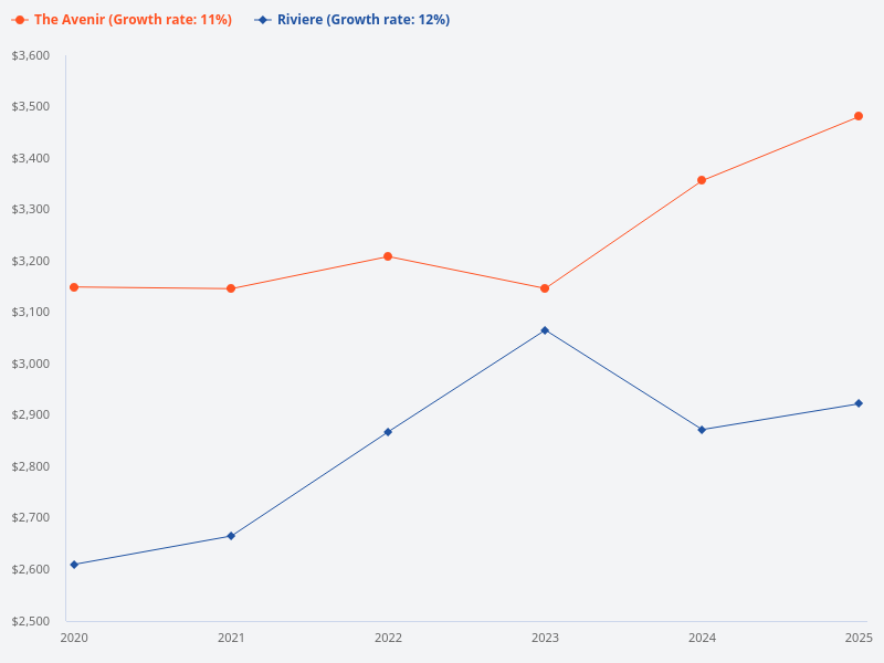 Compare the price trend of Riviere and The Avenir for the past 5 years.